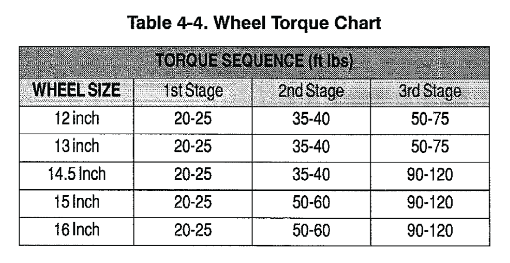 Wheel Torque Chart
